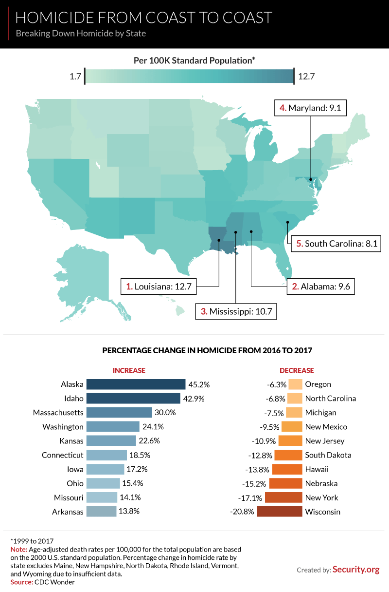 American Homicides
